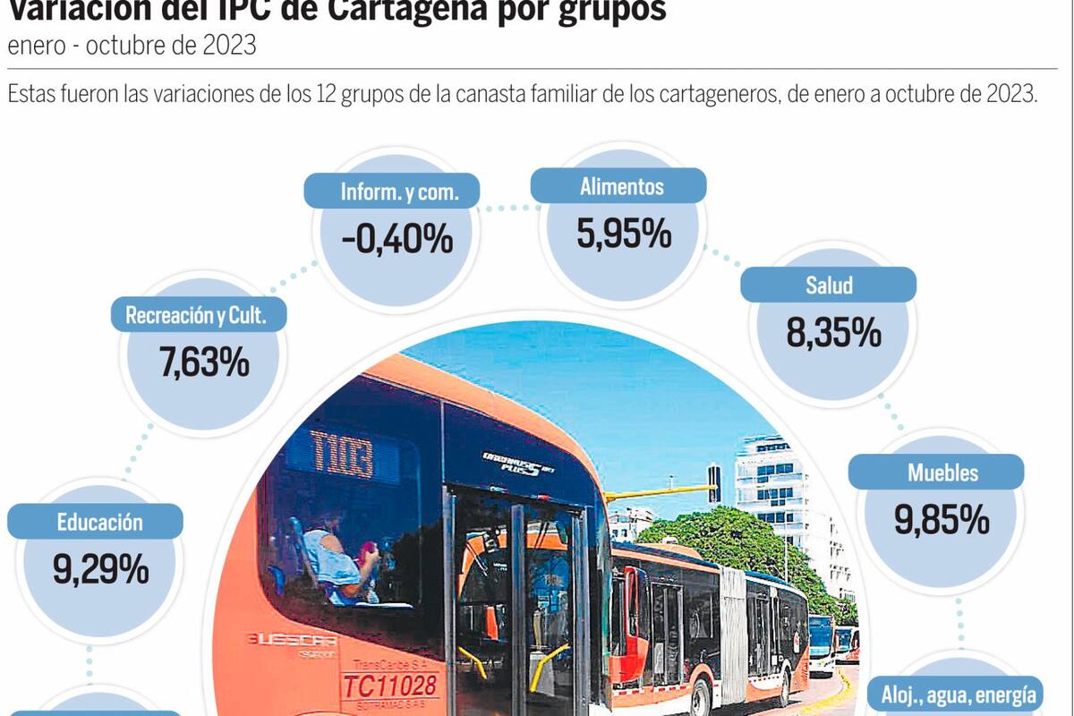 Las 10 mayores variaciones de precios de la canasta familiar