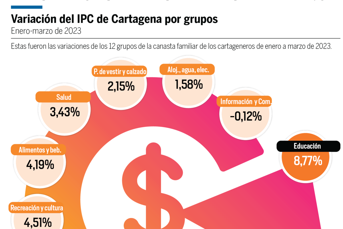 Inflación de marzo: los cinco productos que más suben de precios