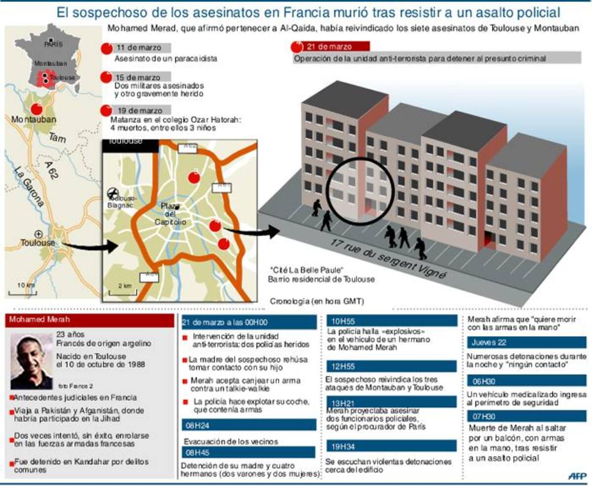 Mohamed Merah, autor de siete asesinatos en ocho días, murió de un balazo en la cabeza al enfrentarse con la policía. AFP