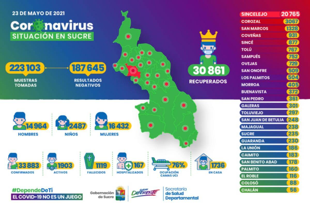 Sucre con más de 1.900 casos activos de COVID y ocupación UCI del 76%