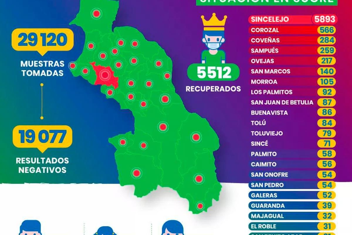 Sucre registra 8.429 casos de COVID-19 con 5.512 recuperados