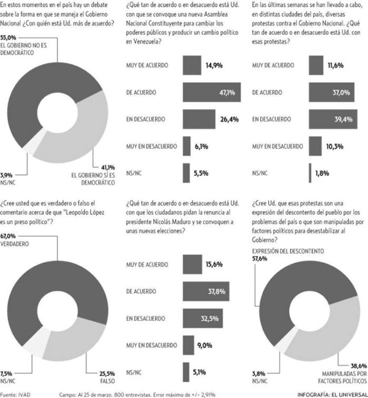 Infografía con datos de la encuesta. EL UNIVERSAL DE CARACAS