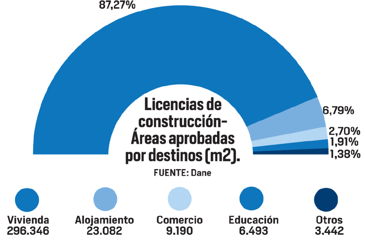 En Bolívar, el 87,27% de los m² licenciados se destinan a vivienda