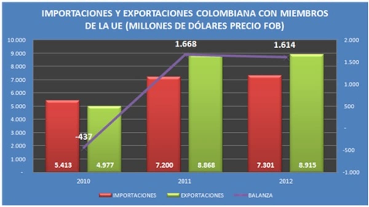De los 9.745 productos incluidos en el TLC, un 97,2% tendrá cero aranceles; antes del acuerdo, Colombia le compraba al bloque 1.469 productos. Cortesía
