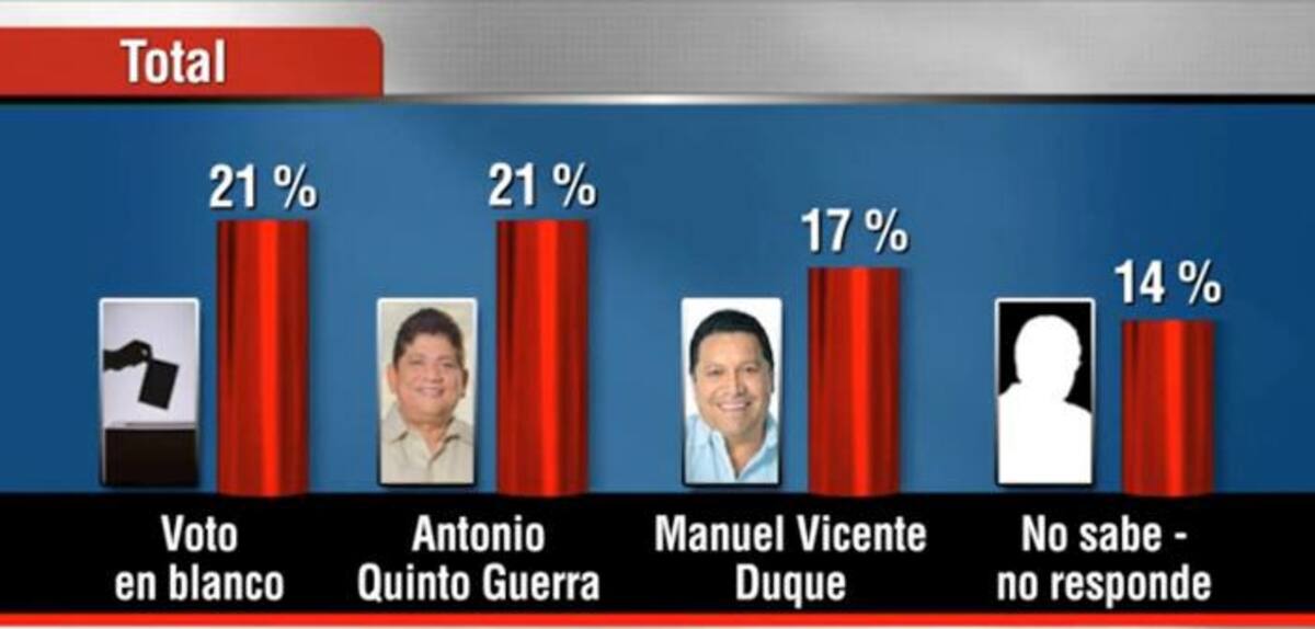 La encuesta fue aplicada a 396 personas de manera telefónica, entre el 7 y el 8 de septiembre de 2015. Foto tomada de la encuesta
