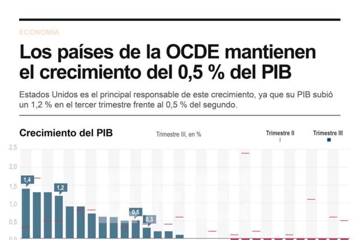Miembros de la OCDE mantienen el PIB en 0.5% para el tercer trimestre