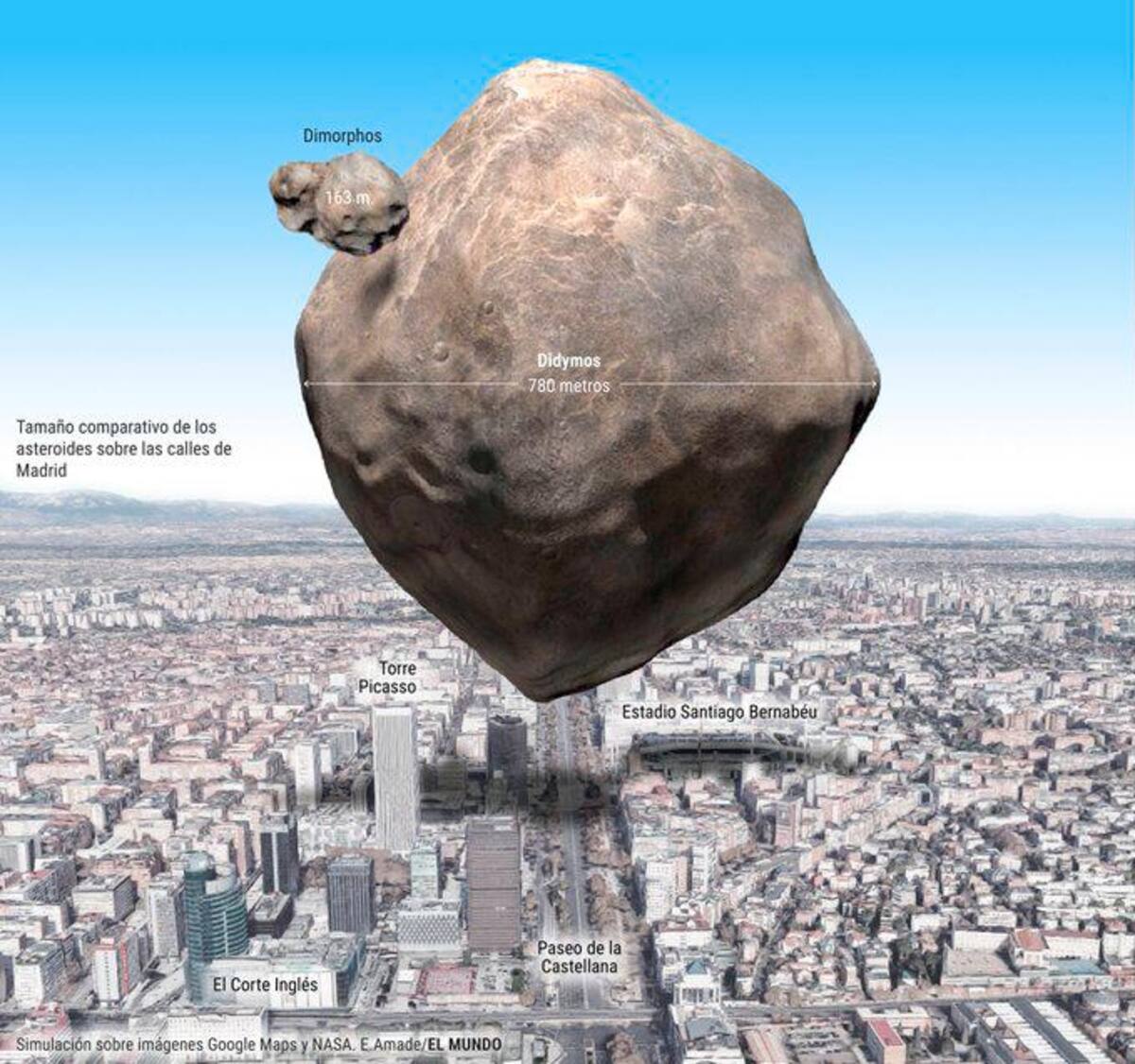 Simulación comparativa del tamaño de Dimorphos, asteroide más pequeño que será impactado, y Didymos, una roca de un tamaño apocalíptico, con las calles de Madrid, España. // El Mundo - NASA