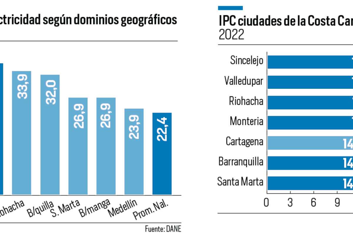 Inflación 2022, la más alta en 23 años