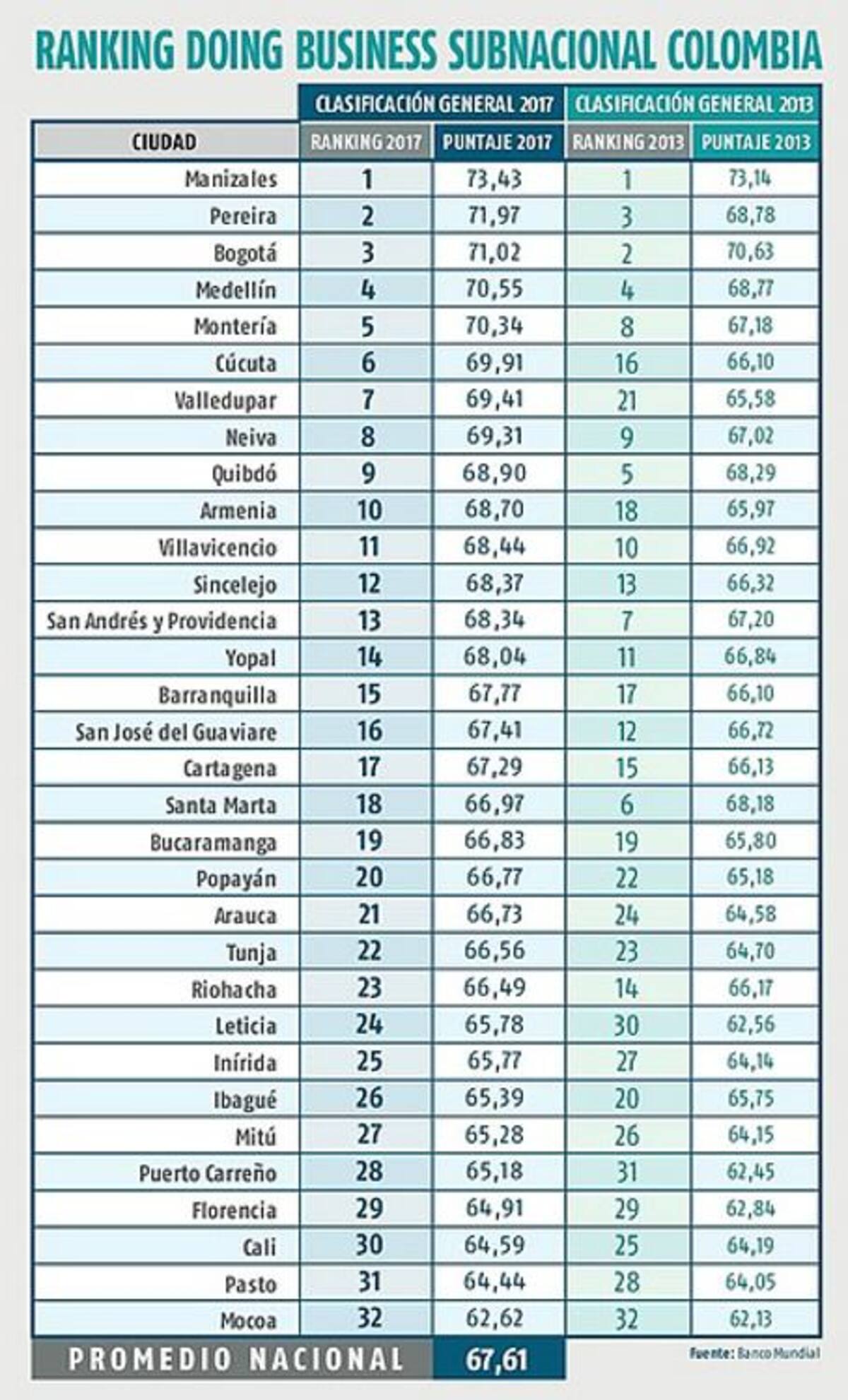 El estudio incluyó 32 ciudades. Colprensa