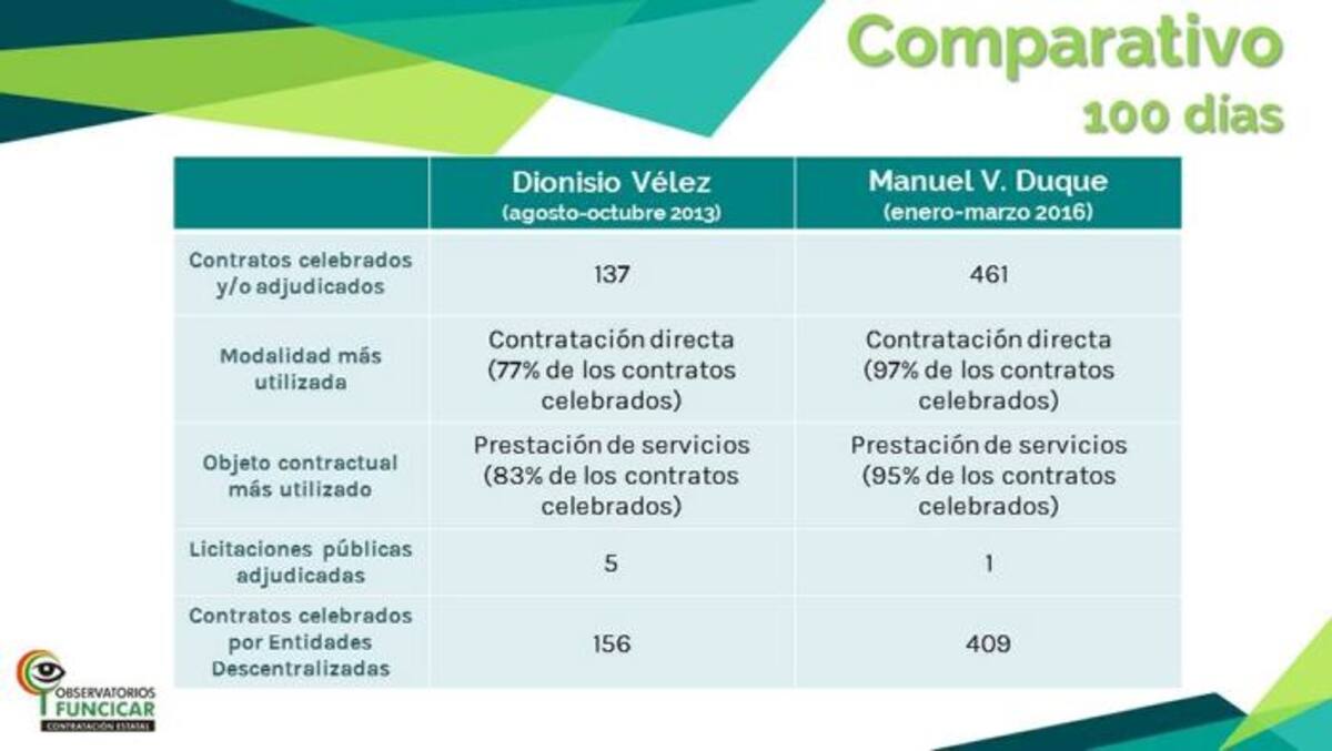 Tabla de contratación, comparativos alcaldes Duque y Vélez. Archivos
