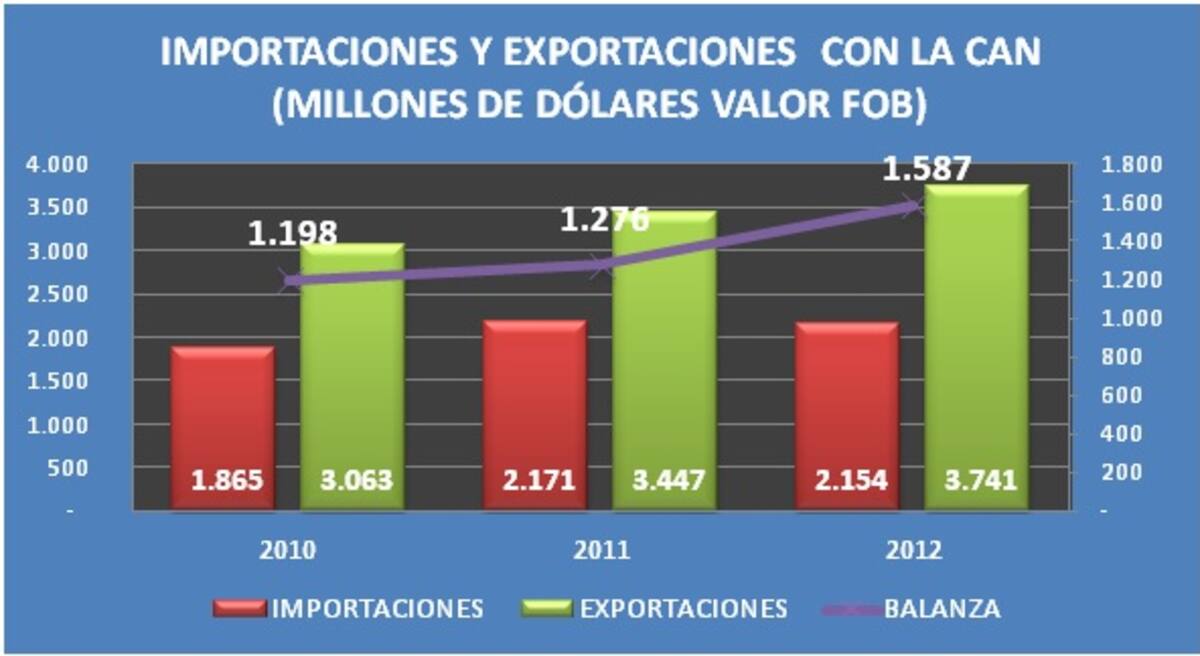 Tras los acuerdos comerciales con esos países, cifras de la firma CVN revelan el estado de las importaciones y exportaciones de los últimos años.