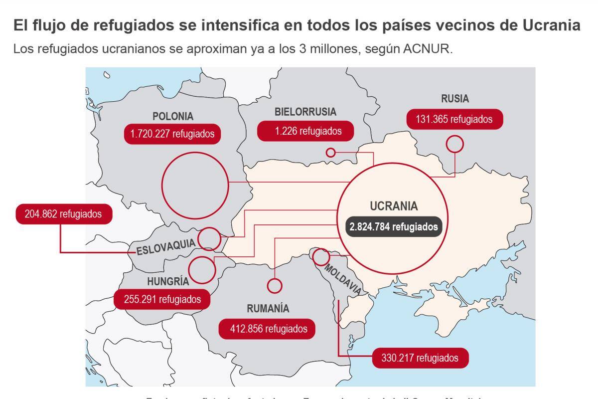 OIM: La guerra en Ucrania ha provocado la salida de 3 millones de refugiados