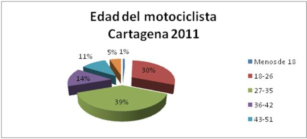 Fuente. Séptimo Estudio Sociodemográfico de Usuarios de Motos en Colombia.