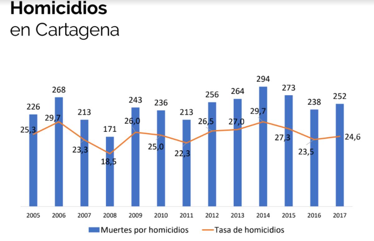 Gráfica de los índices de homicidio en la ciudad en los últimos años. Cartagena Cómo Vamos