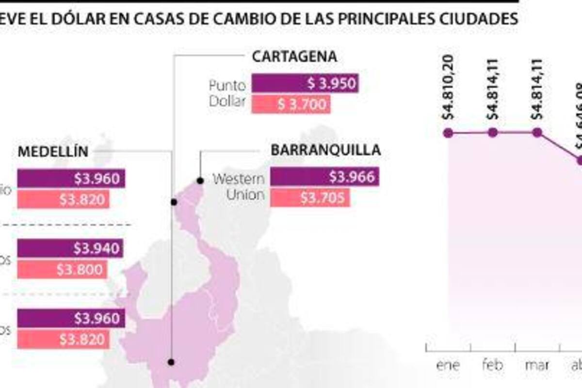 Pasto y Cartagena, las ciudades con el dólar más barato para la venta