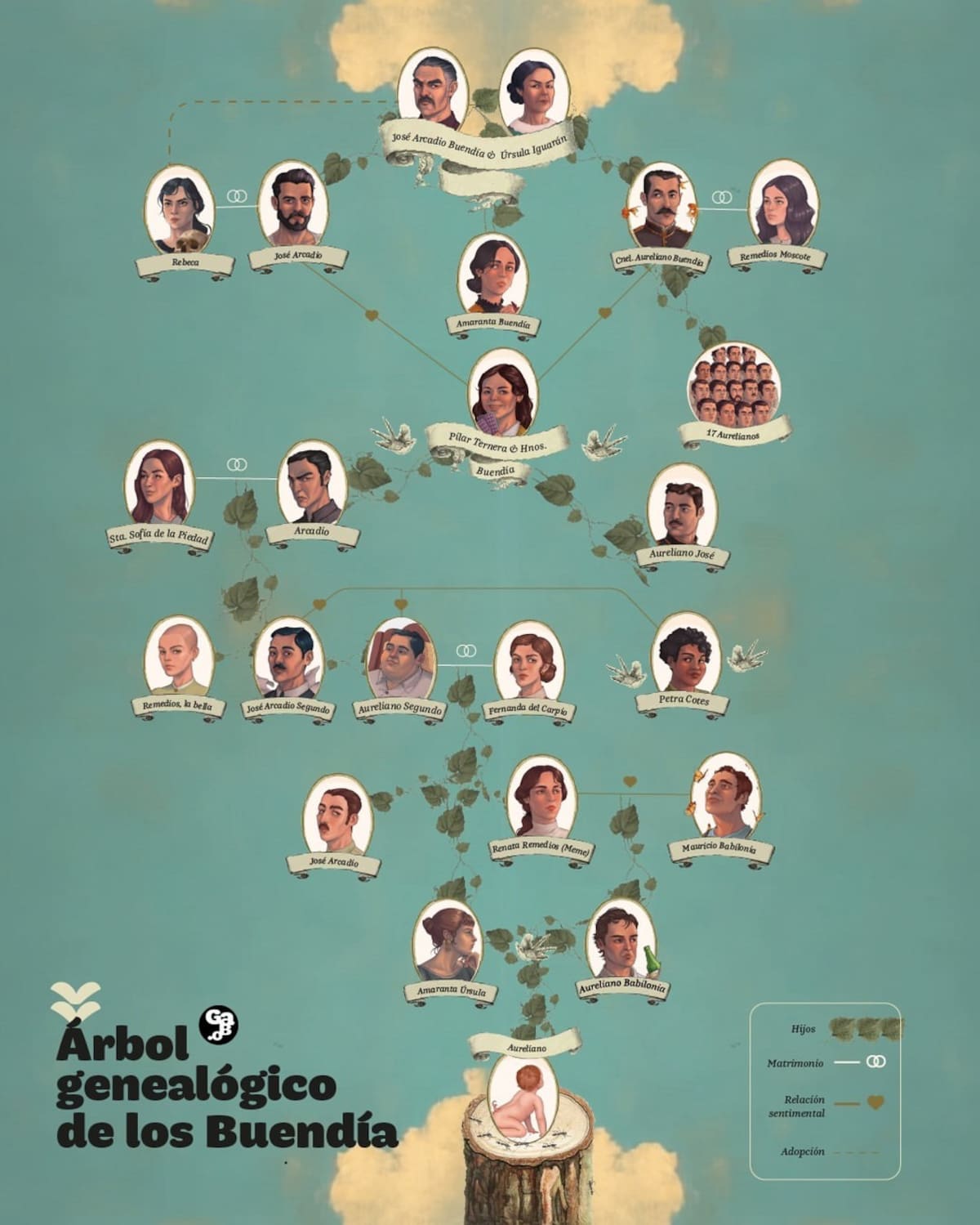 Cien años de soledad: el árbol genealógico de la familia Buendía