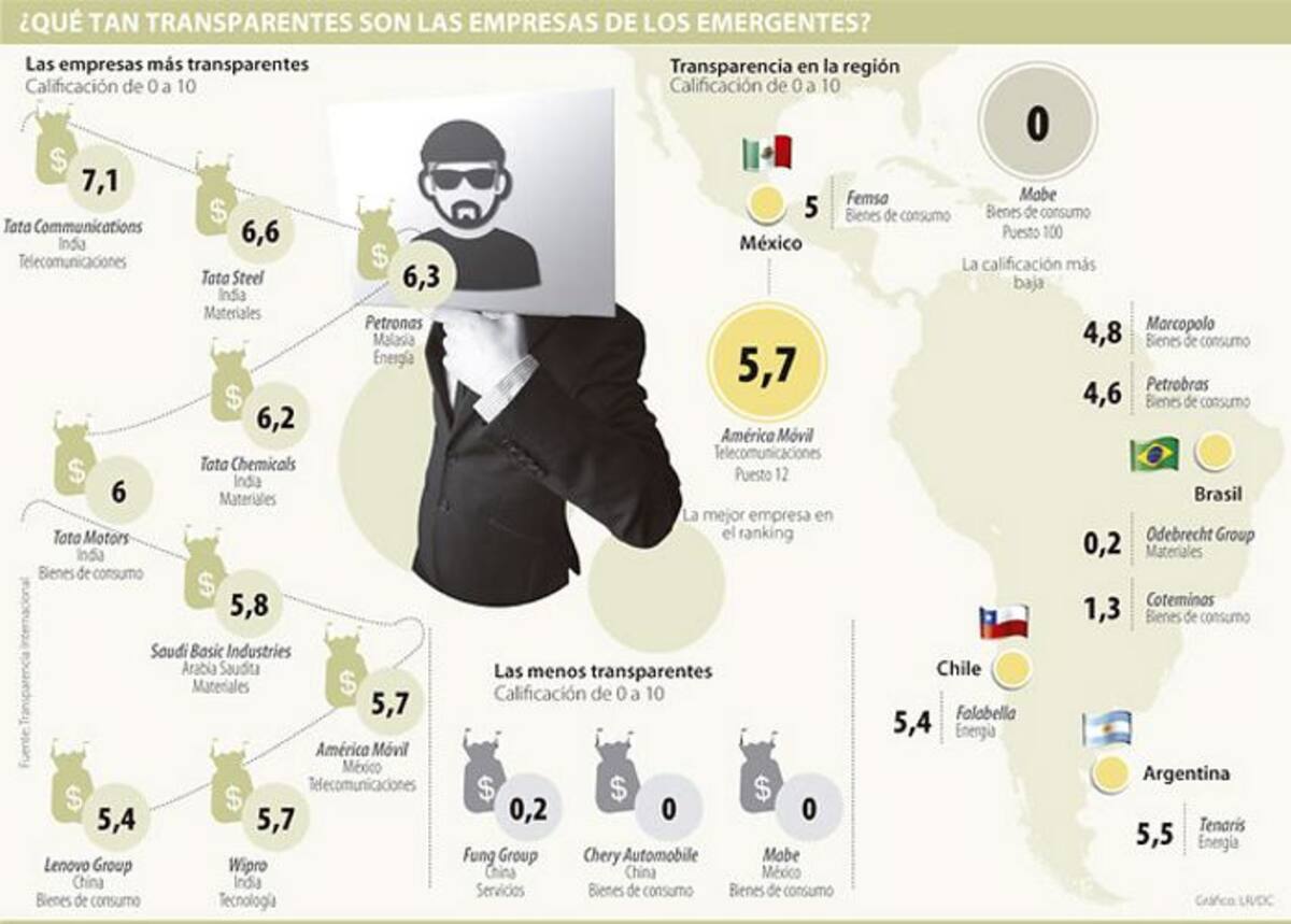 Las compañías latinoamericanas deben trabajar para que su estructura organizacional propenda a la transparencia y la lucha anticorrupción. COLPRENSA