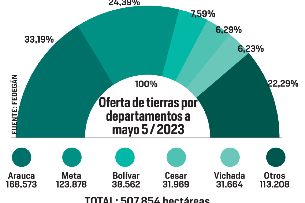 Acuerdo de Tierras: ganaderos de Bolívar lideran ofertas en la Costa Caribe