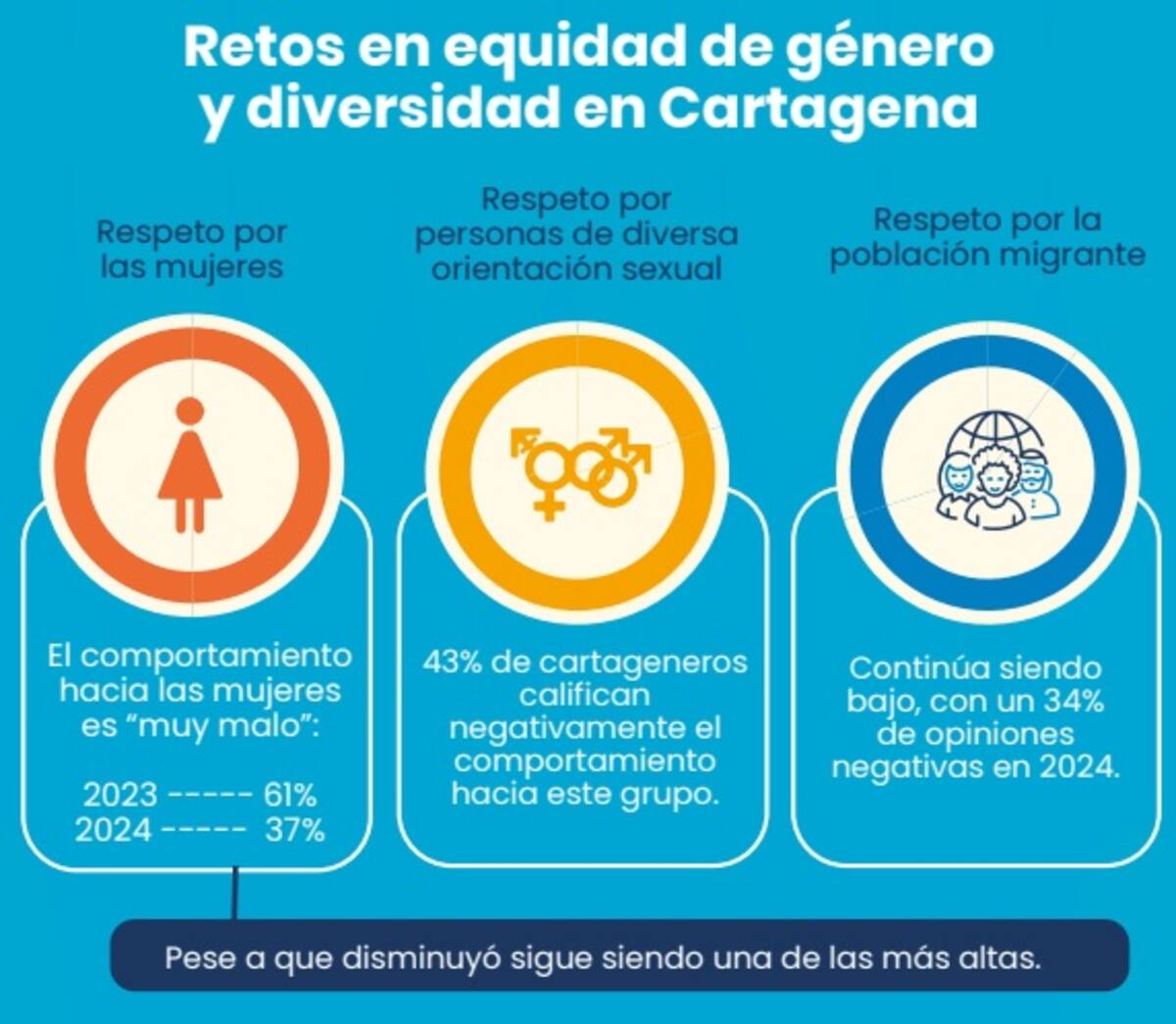 Análisis de Cartagena Cómo Vamos sobre la percepción del respeto hacia diversos grupos poblacionales en la ciudad. // Foto: CCV