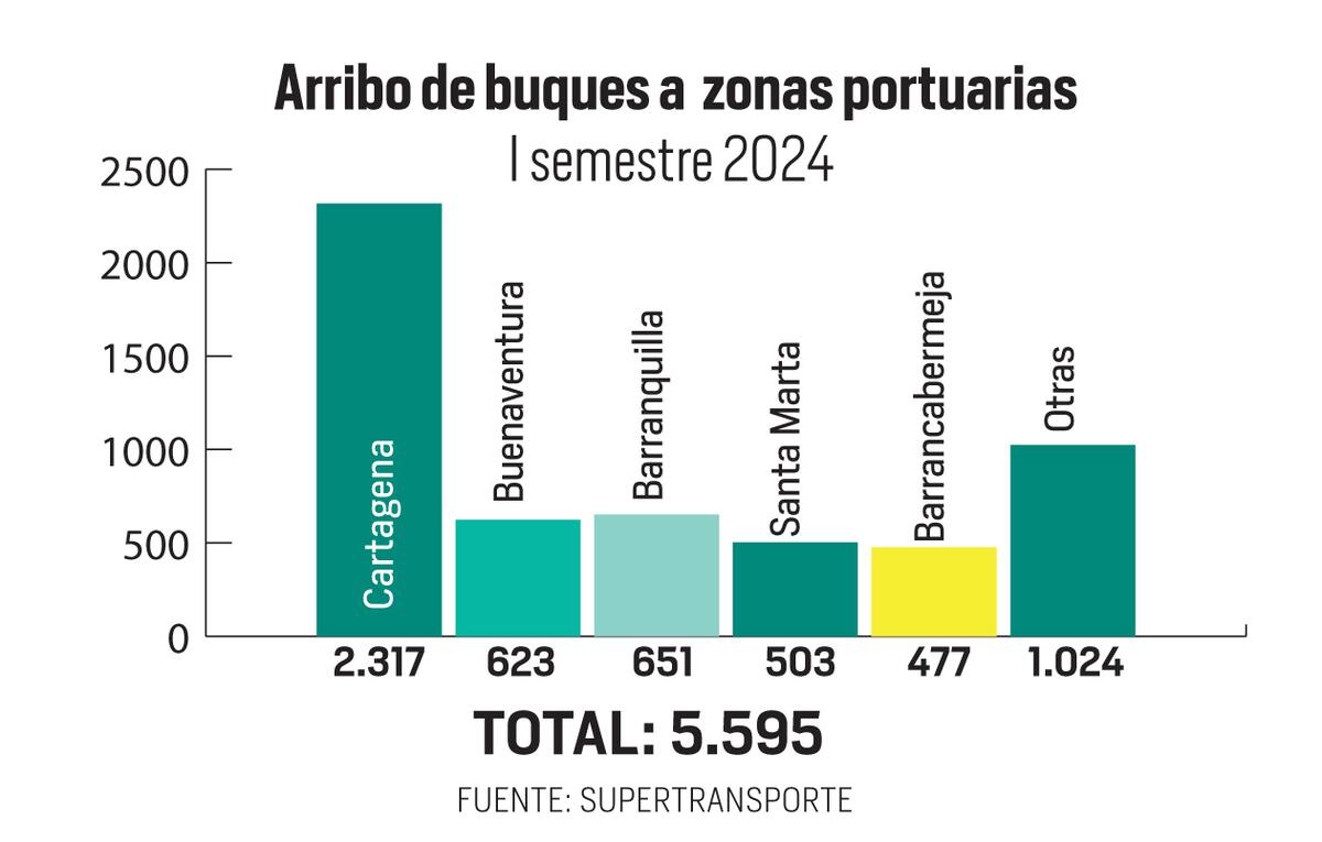 También en el arribo de buques a los terminales colombianos, la Zona Portuaria de Cartagena lidera ese indicador. // Diseño -El Universal