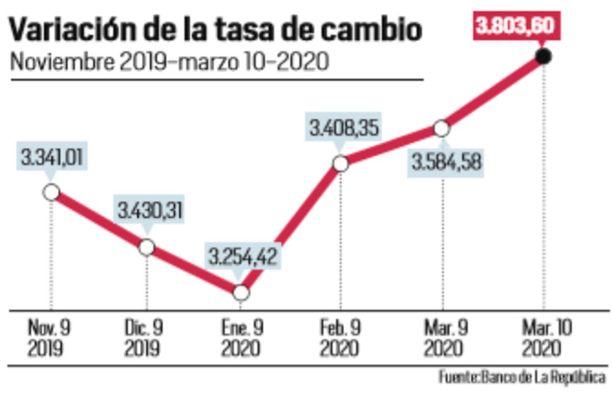 Así se ha comportado el dólar en los últimos meses.