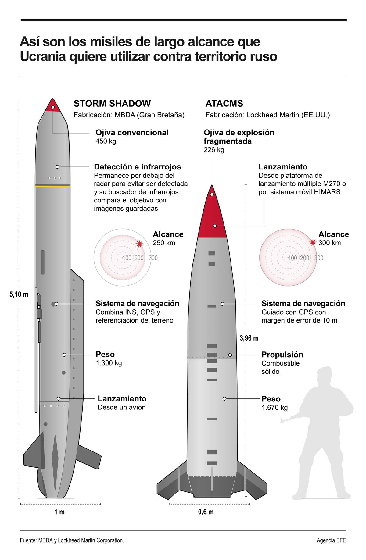 ATACMS y Storm Shadow, los misiles que Ucrania quiere utilizar contra territorio ruso. //EFE
