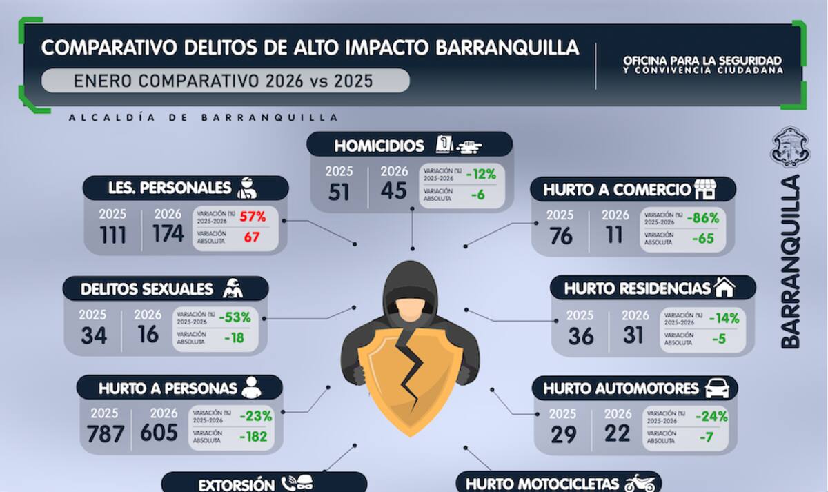Cronograma la comparación de los delitos de enero de este año y los del 2025 entregado por Policía y el Distrito de Barranquilla.//Cortesía Policía Mebar.