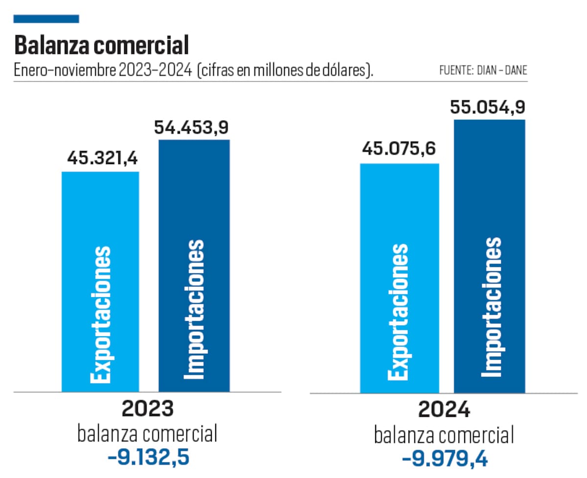 Las importaciones superan en montos a las exportaciones en Colombia. // Diseño - El Universal