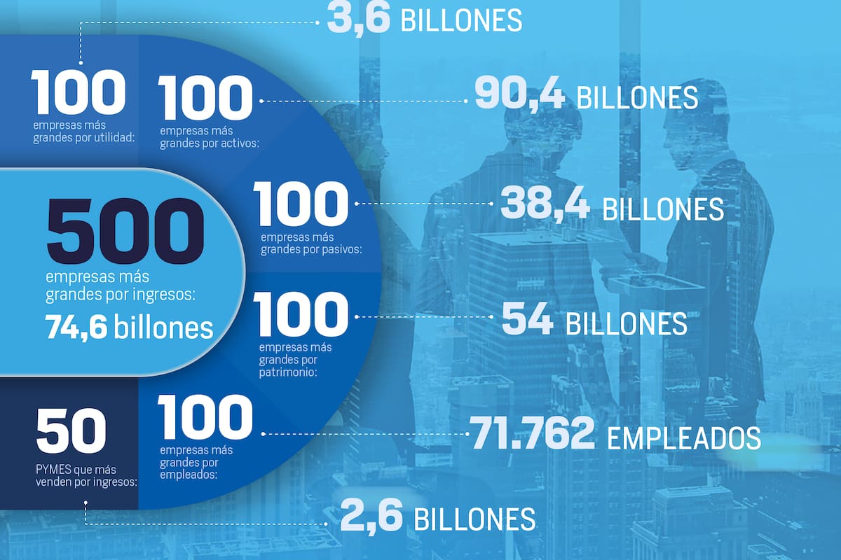 Ranking de las empresas más grandes y destacadas de Cartagena y Bolívar