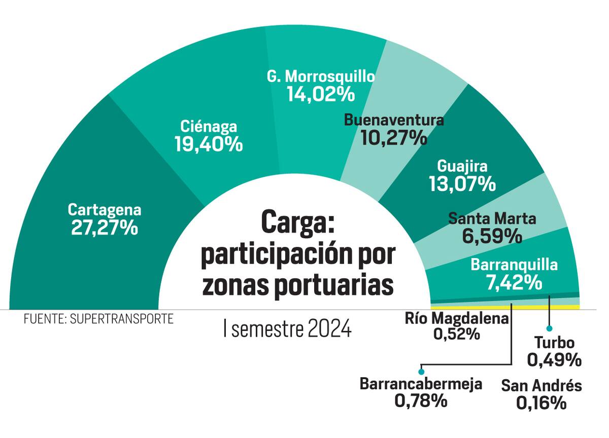 Con un 27,27%, la Zona Portuaria de Cartagena es la líder en volumen de carga en Colombia. // Diseño -El Universal