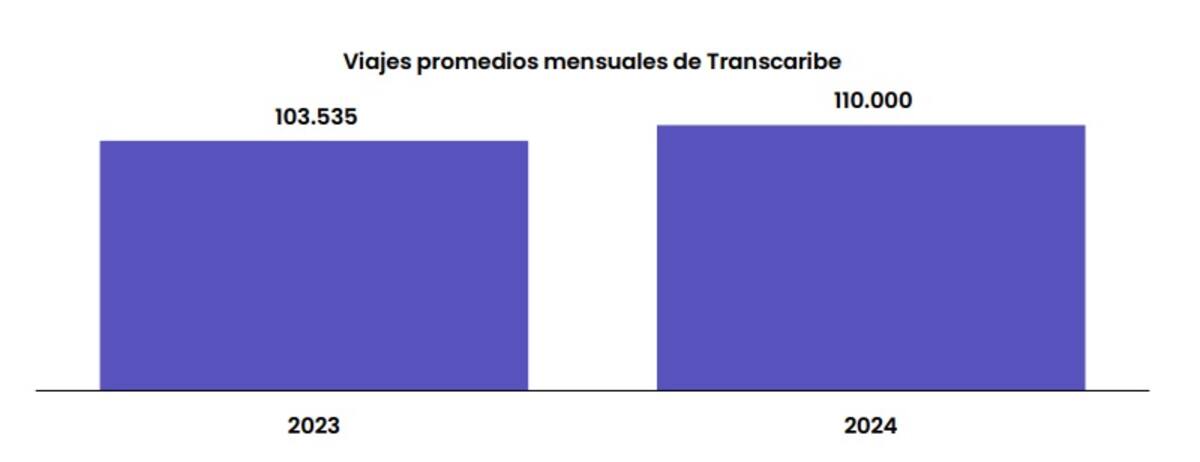 Transcaribe aumentó sus viajes promedio en 2024, según Cartagena Cómo Vamos. // Foto: Cortesía - Cartagena Cómo Vamos.