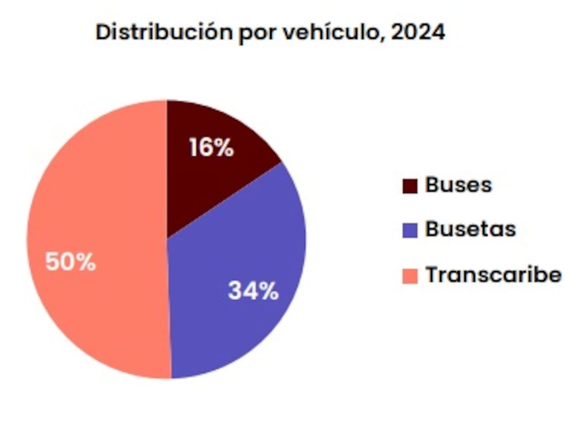 166 mil pasajeros se movilizaron por los transportes públicos colectivos de Cartagena. // Foto: Cortesía - Cartagena Cómo Vamos.
