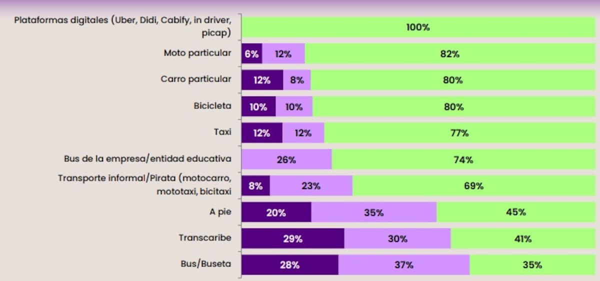 Gráfica de la Encuesta de Percepción Ciudadana sobre la movilidad en Cartagena. // Foto: Ilustración.