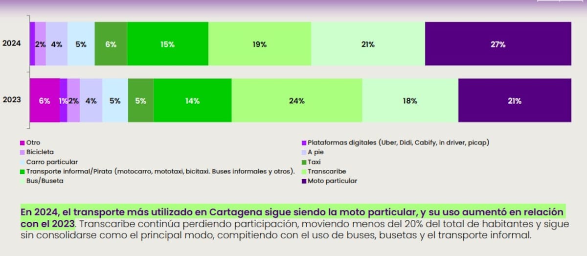 Encuesta de Percepción Ciudadana 2024 sobre la movilidad. // Fuente: Cartagena Cómo Vamos