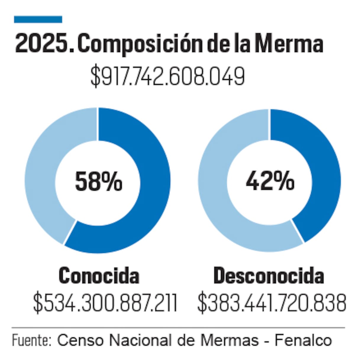 Así fue la composición de mermas en 2025 en el país. // Diseño El Universal.