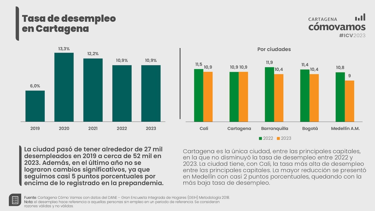 Cifras de desempleo. // foto: cortesía