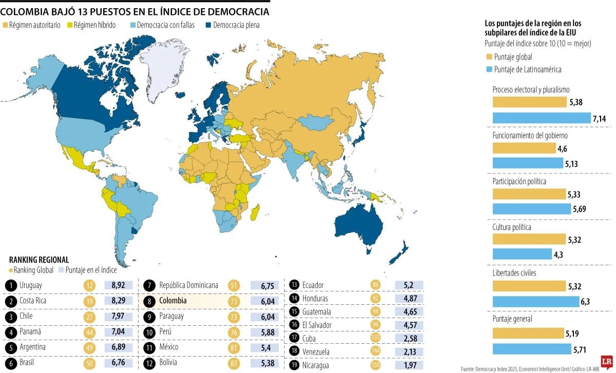 Colombia obtiene su peor calificación histórica en el Índice de Democracia. // Foto: La República