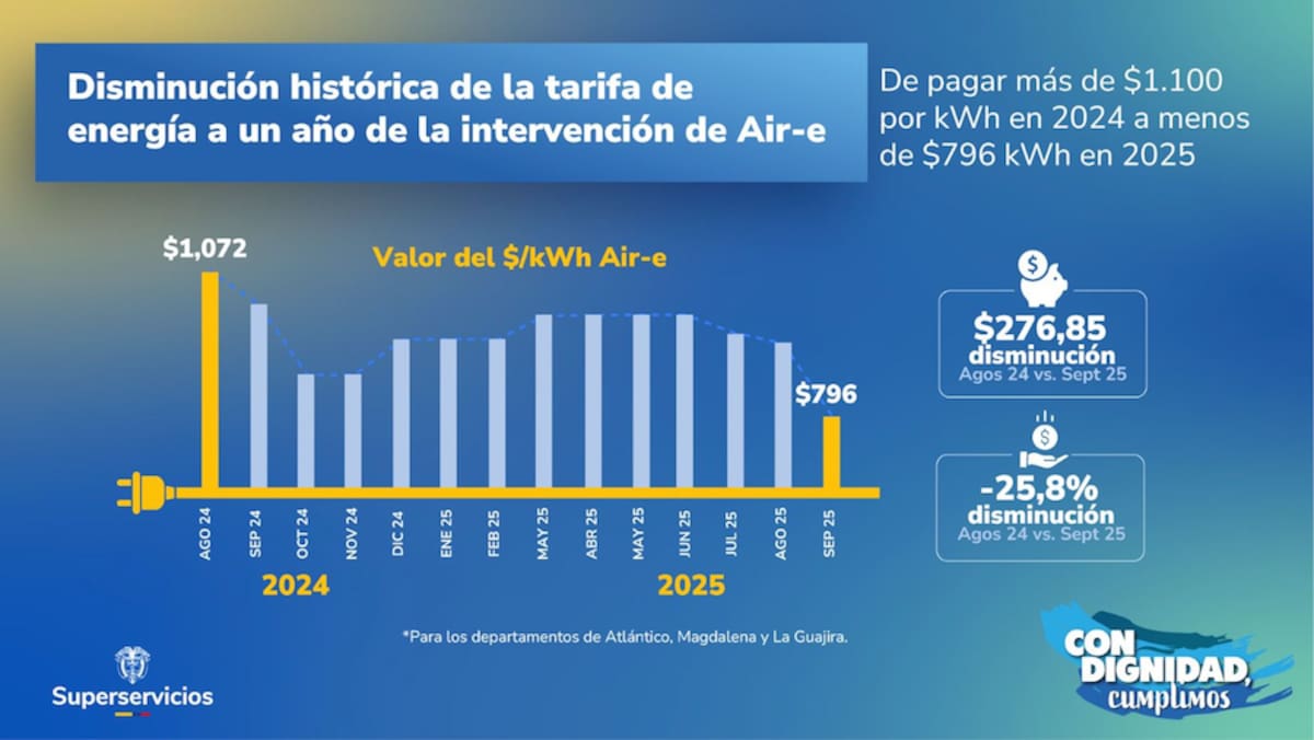 Este es el comparativo del costo de energía mes a mes de la empresa Air-e Intervenida.//Cortesía.