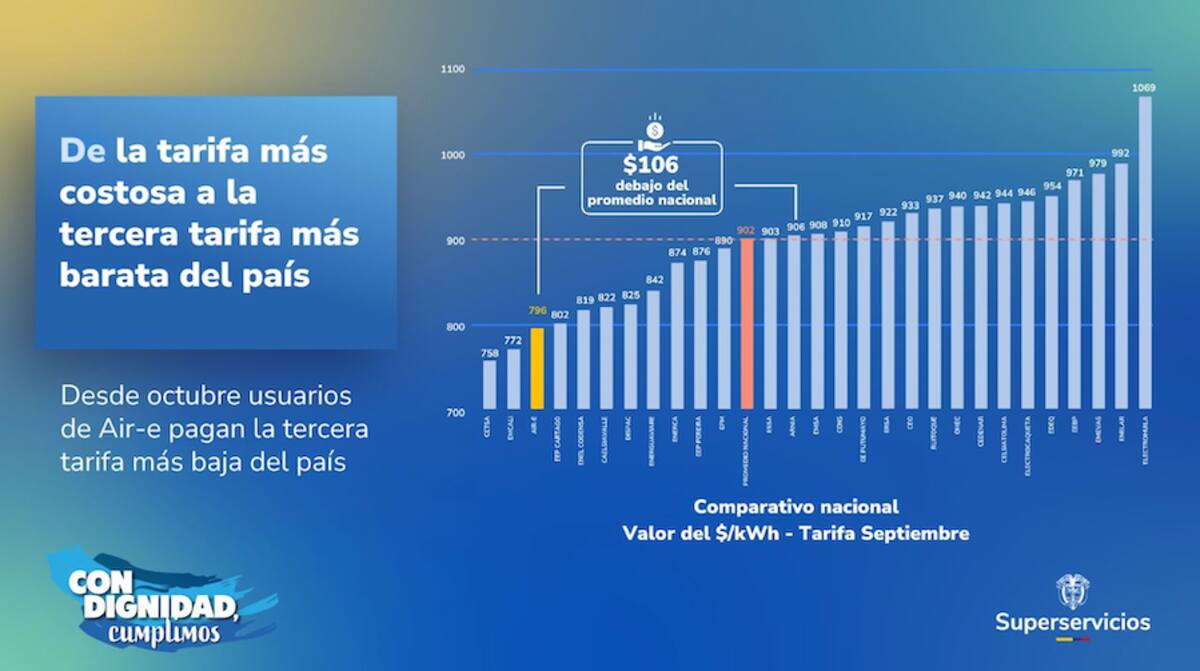 Este es el comparativo del costo del kilovatio/hora de las empresas comercializadoras de Colombia.//Cortesía.