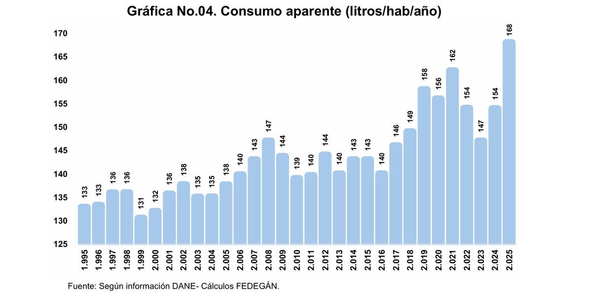 Así ha evolucionado el consumo per cápita de leche en Colombia entre 1995 y 2025. // Cortesía Fedegán.