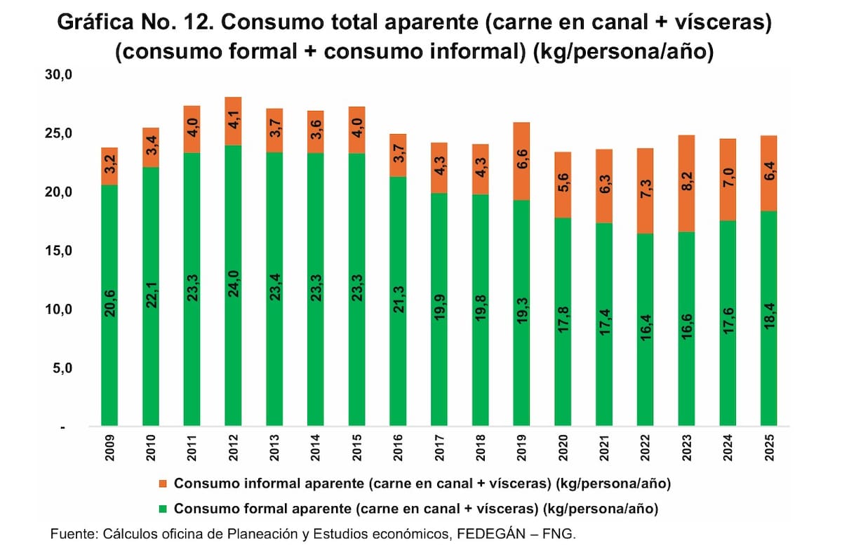 Así ha sido la variación del consumo per cápita de carne de res en Colombia entre 2009 y 2025. // Cortesía Fedegán.