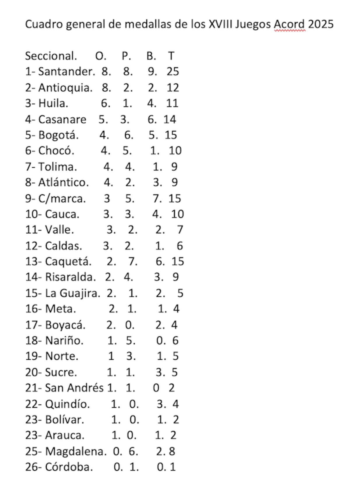 Así quedó el cuadro general de medallas de los XVIII Juegos Acord 2025 que se disputaron en Ibagué, Tolima.//Cortesía.