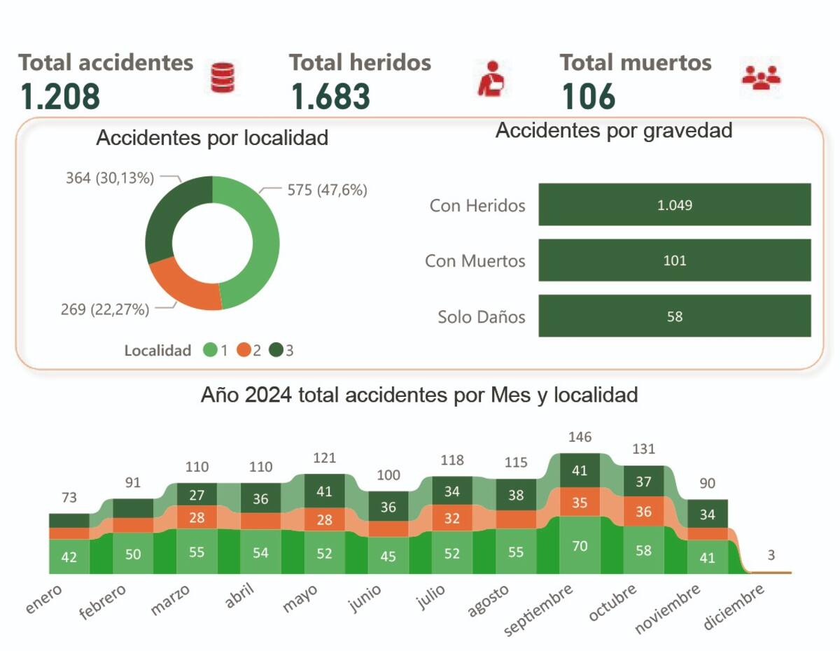 La Localidad 1, Histórica y del Caribe Norte, refleja 575 (47,6%) accidentes, de los 1.208 que van en 2024.