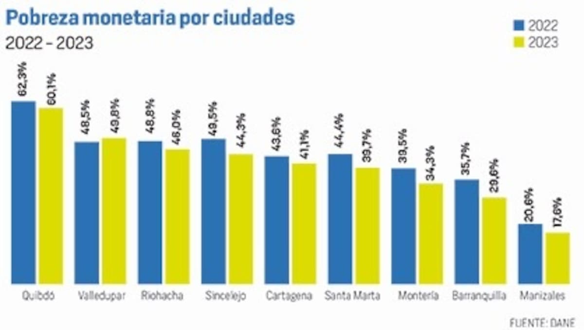 Pobreza monetaria en ciudades del país. // DISEÑO - EL UNIVERSAL