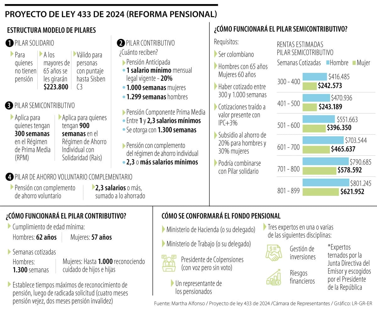 Datos de la reforma pensional en Colombia. // La República.