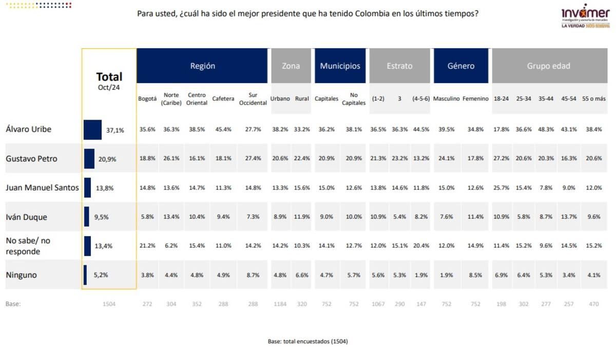 De acuerdo con la encuesta, el expresidente Alvaro Uribe, fue el exmandatario mejor valorado.