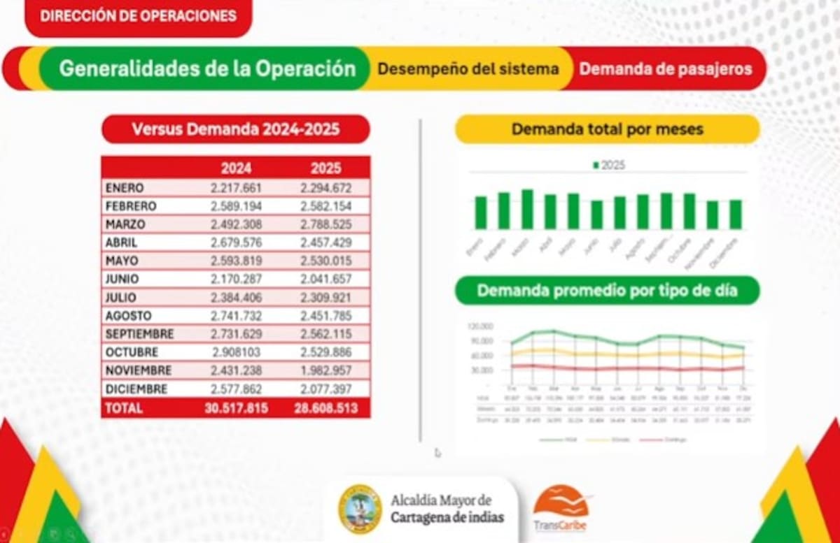Los pasajeros movilizados en 2025 disminuyeron en comparación a los del 2024. // Transcaribe