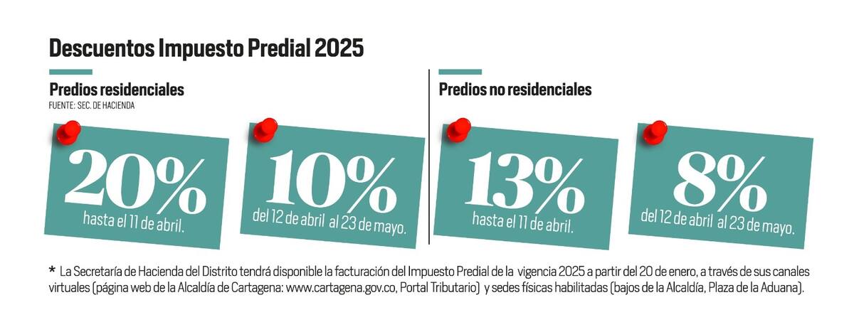 Tabla de los descuentos del Impuesto Predial 2025. // Diseño - El Universal