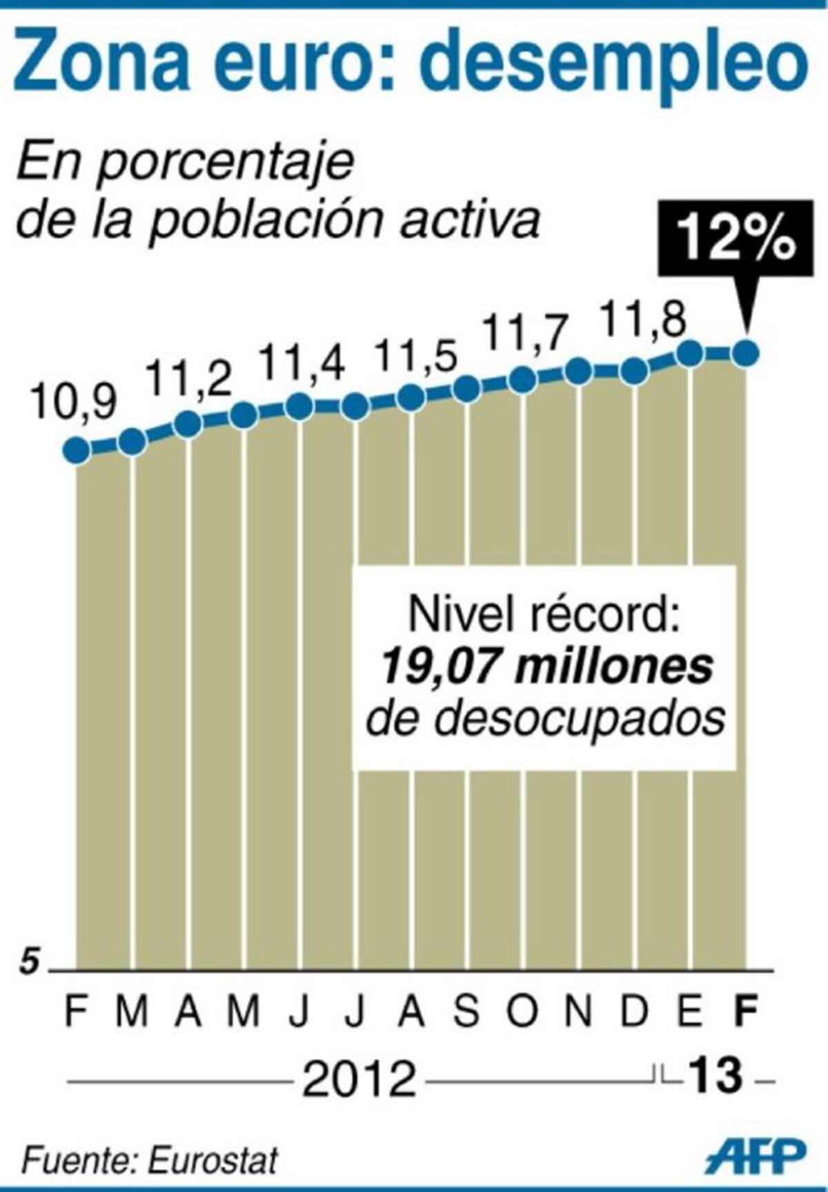 Desempleo en la zona euro AFP