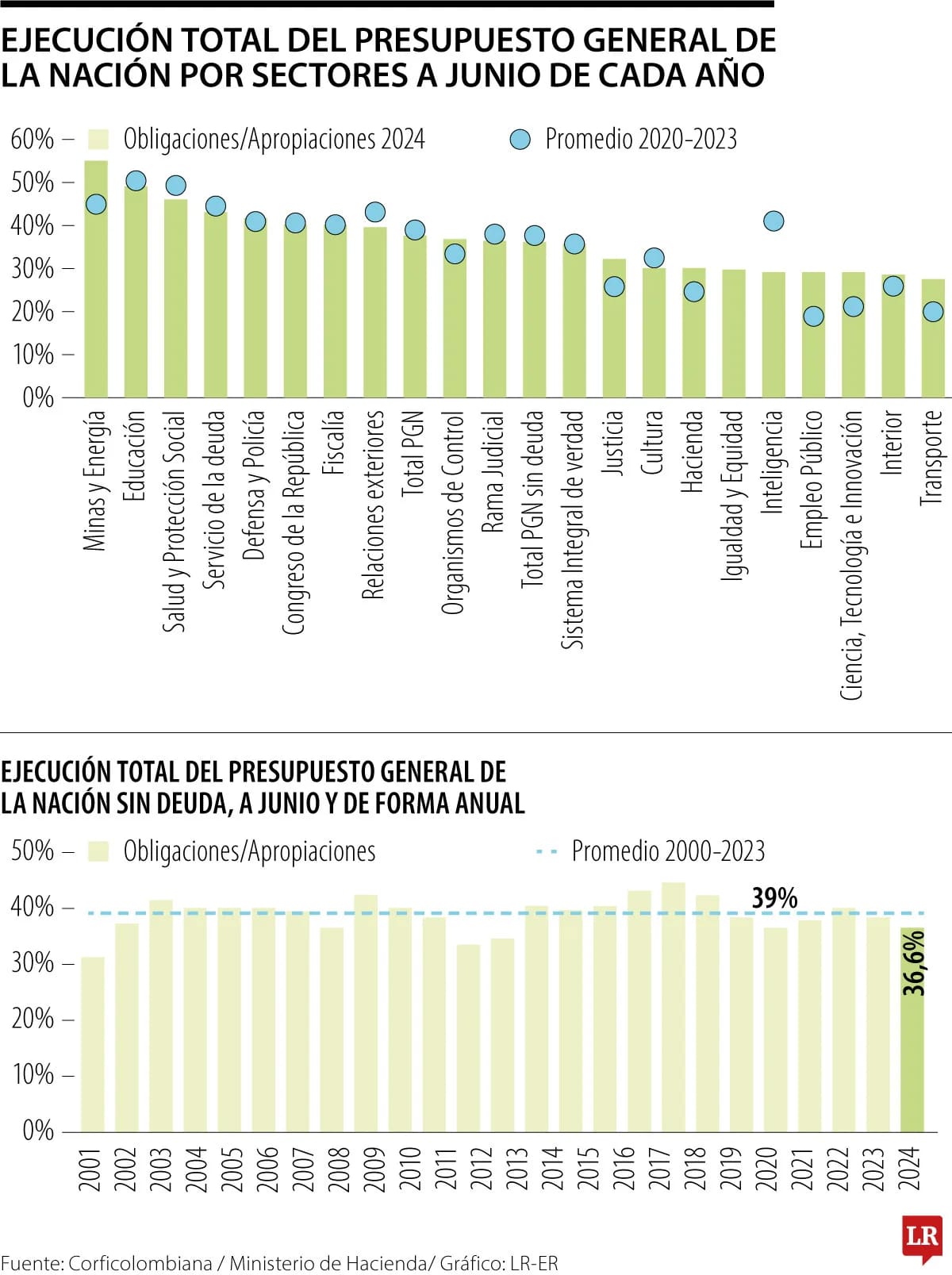 Ejecución presupuestal en el país. // La República.